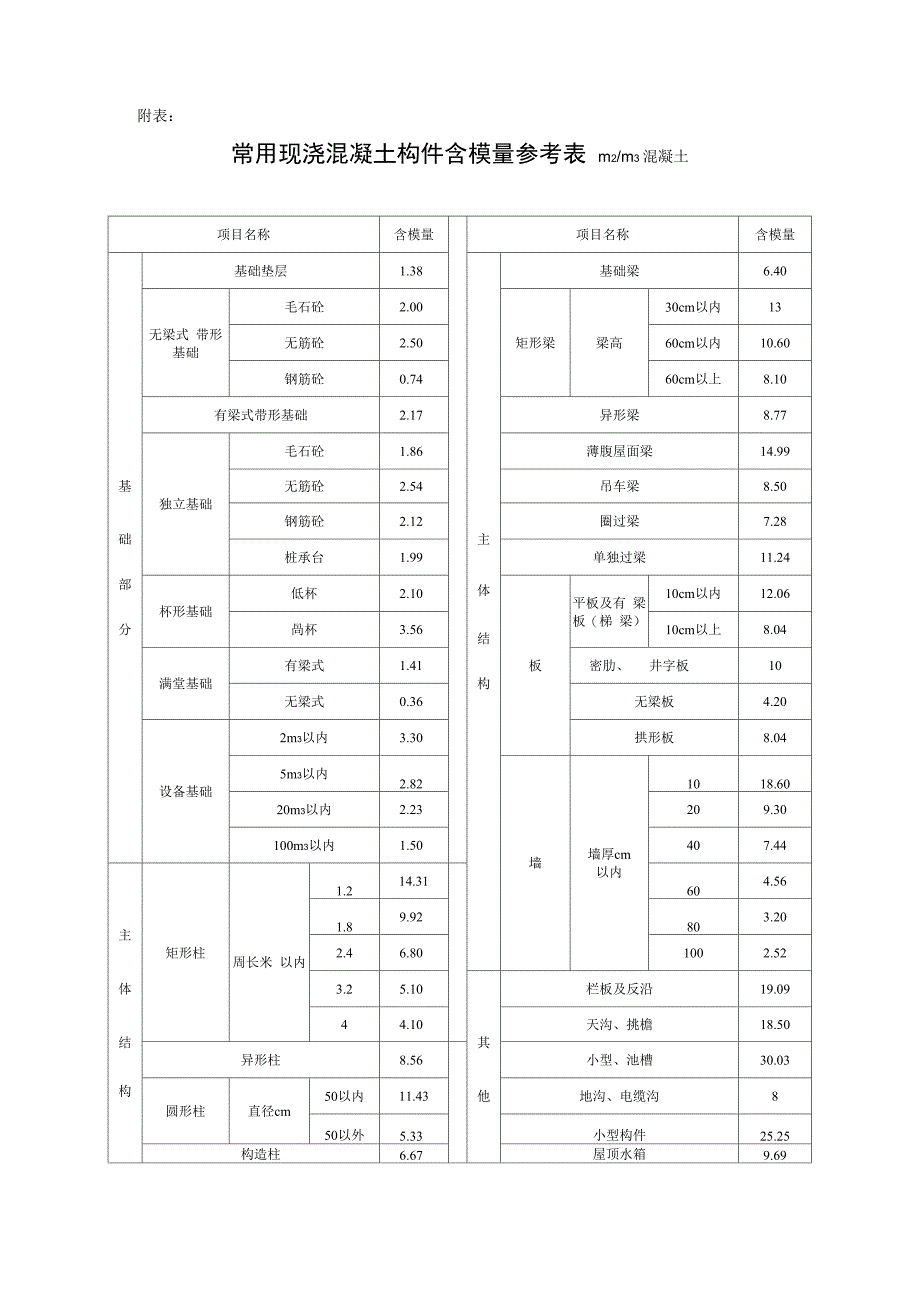 常用现浇混凝土构件含模量参考表_第1页