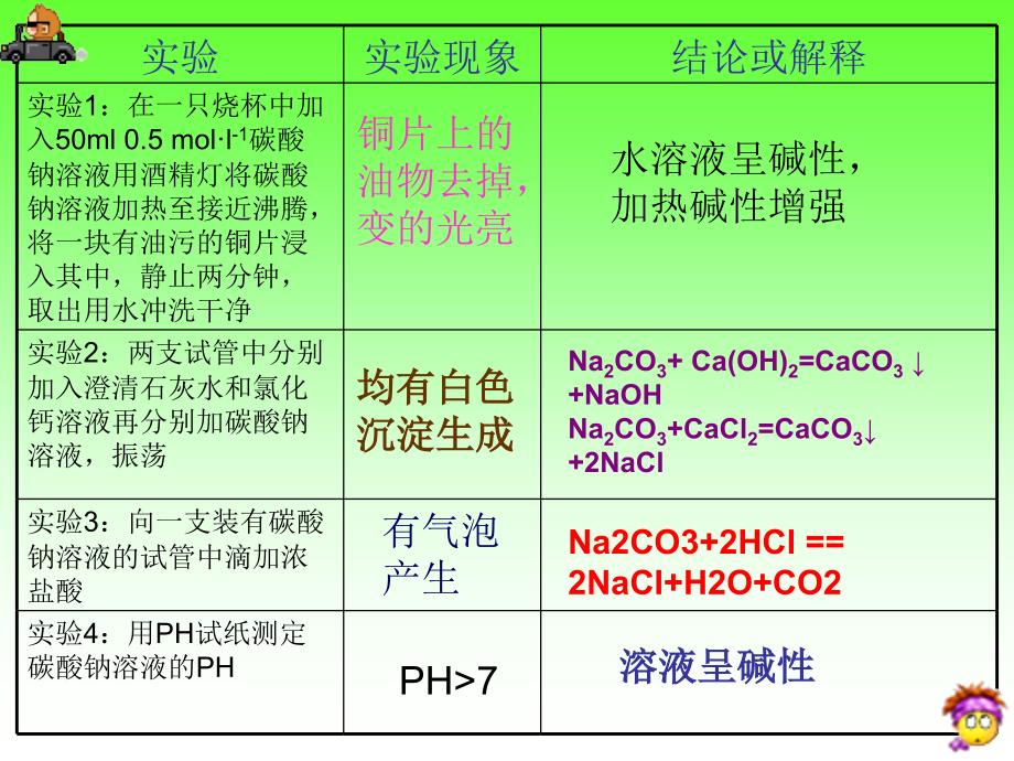 碳酸钠的性质与应用_第4页