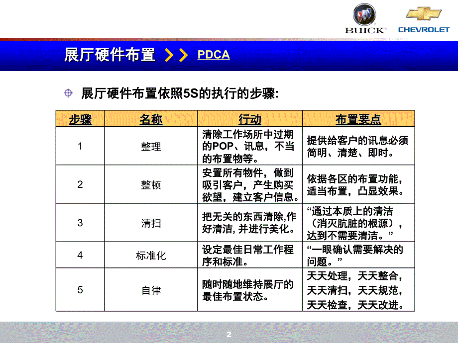 别克展厅经理职责和管理工具_第3页