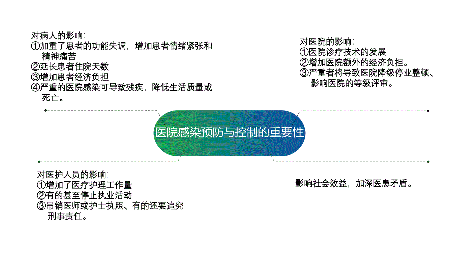 院内感染的预防与控制_第2页