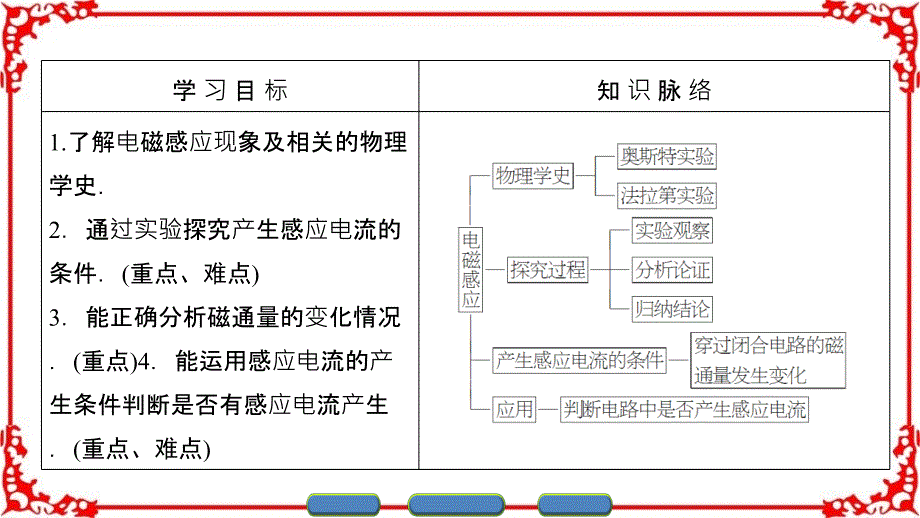 高中物理人教版选修32课件第四章 电磁感应 1 2_第2页