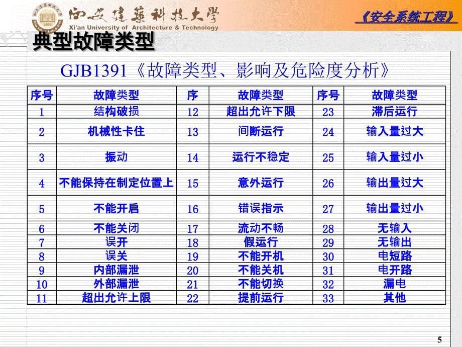 安全系统工程第五章故障模式影响及危害度分析_第5页