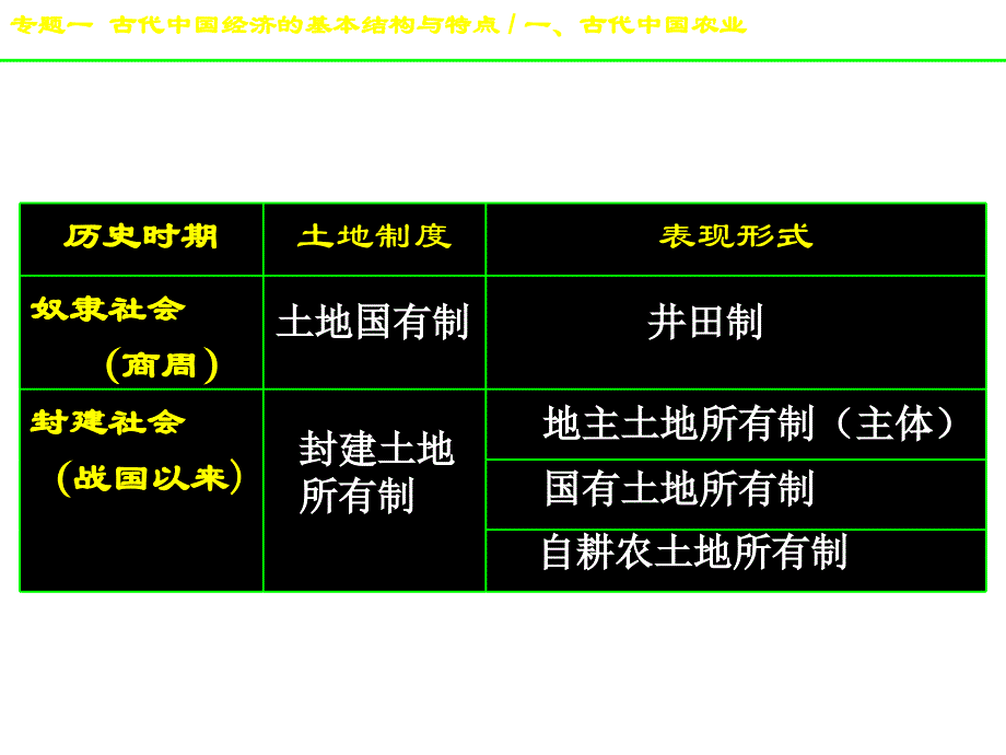 人民版高中历史必修2专题一古代经济结构与特点复习.ppt_第4页