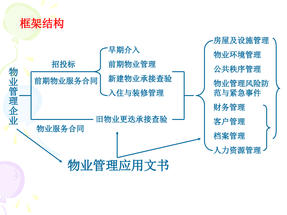 注册物业管理师培训课程_第2页