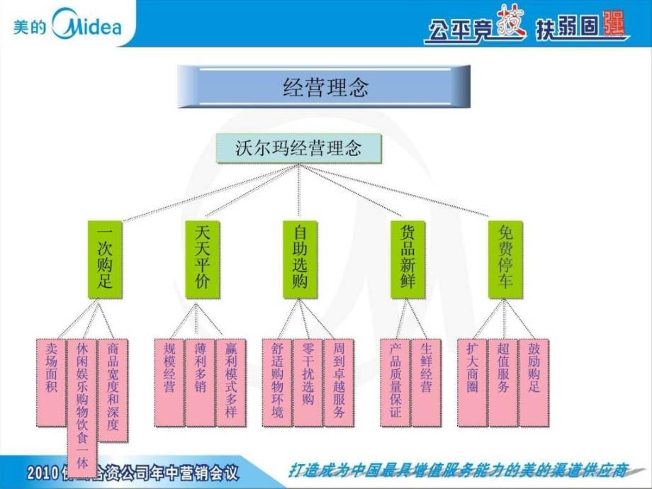 沃尔玛操作流程.ppt5_第4页