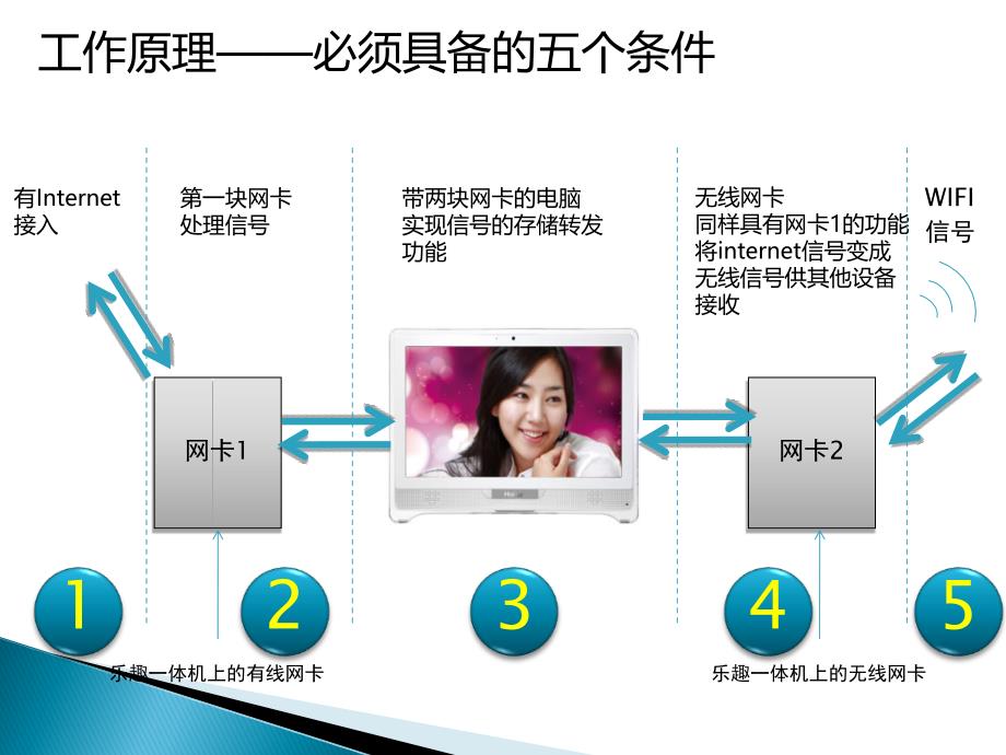 海尔一体机wifi互联设置.ppt_第2页