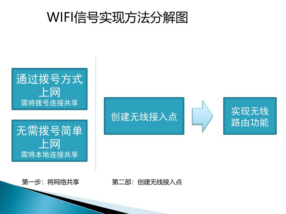 海尔一体机wifi互联设置.ppt_第3页