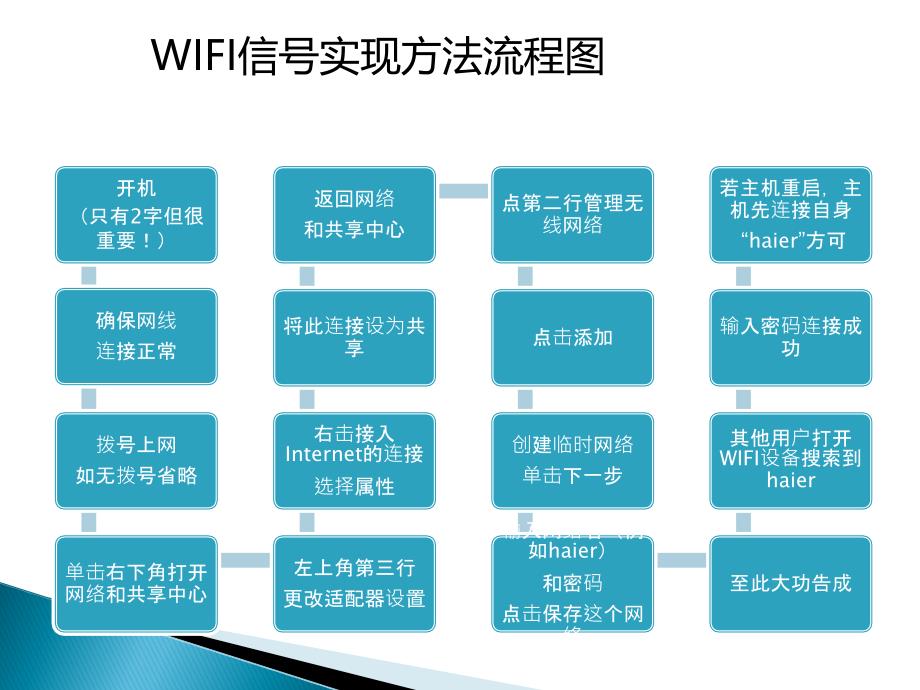 海尔一体机wifi互联设置.ppt_第4页