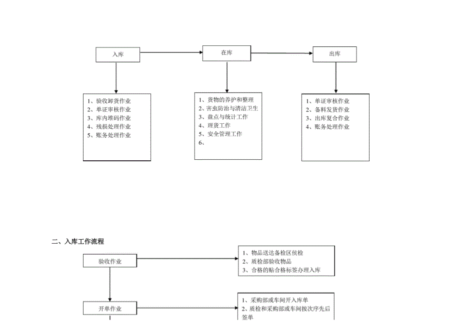 仓库管理制度DOC_第2页