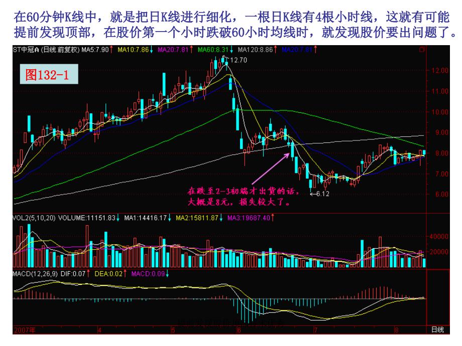 提前发现股价顶部技术优秀课件_第2页