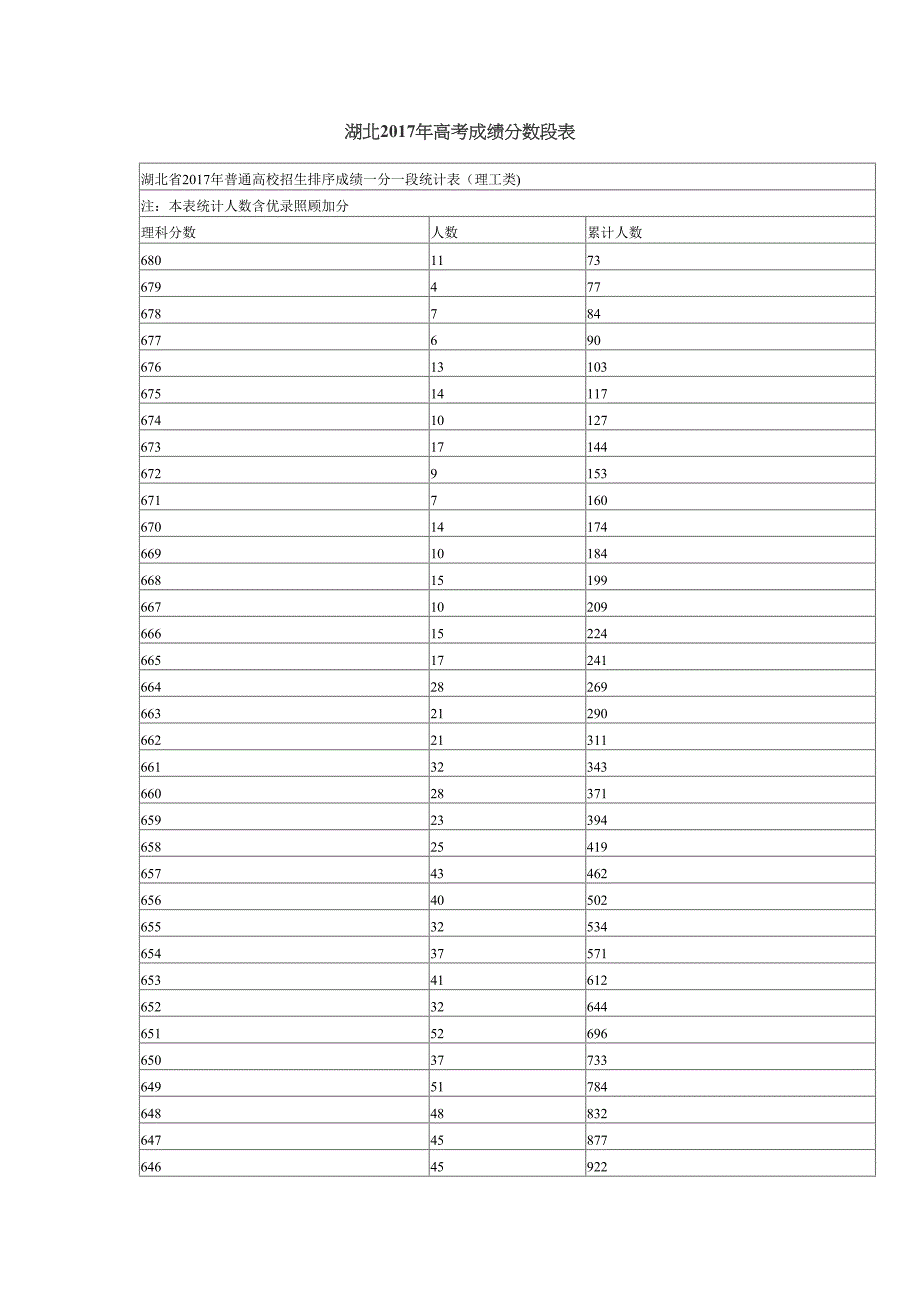 湖北高考成绩分数段表_第1页