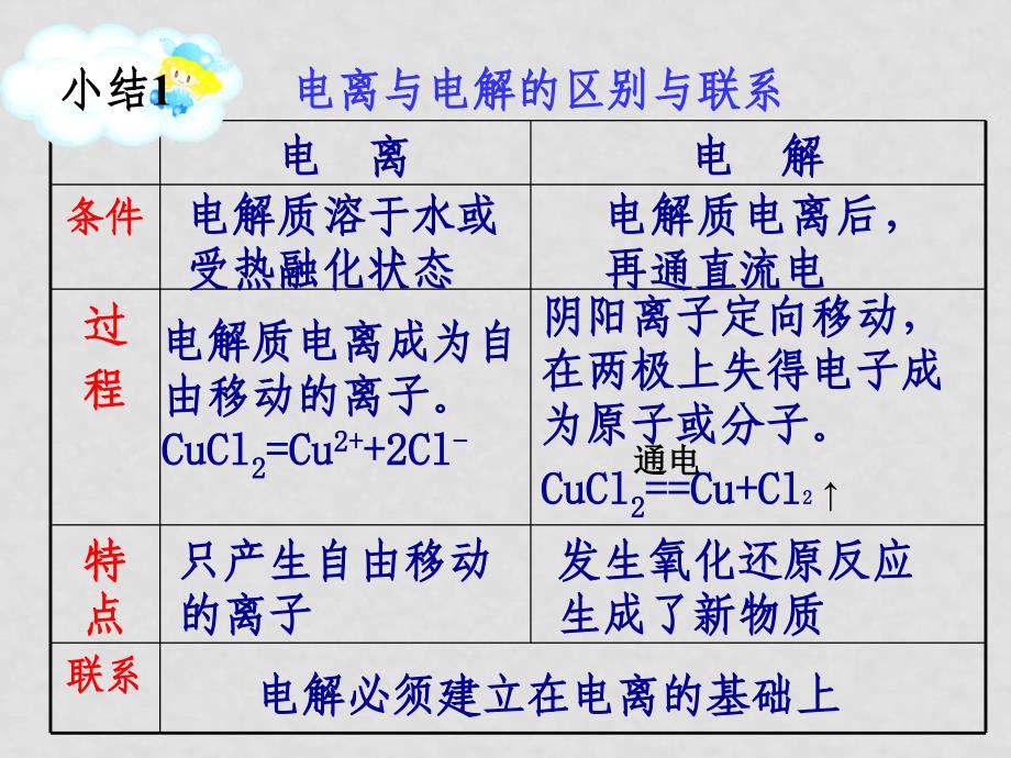 高三化学高考复习强化双基系列课件59 电解原理的应用 全国通用_第3页