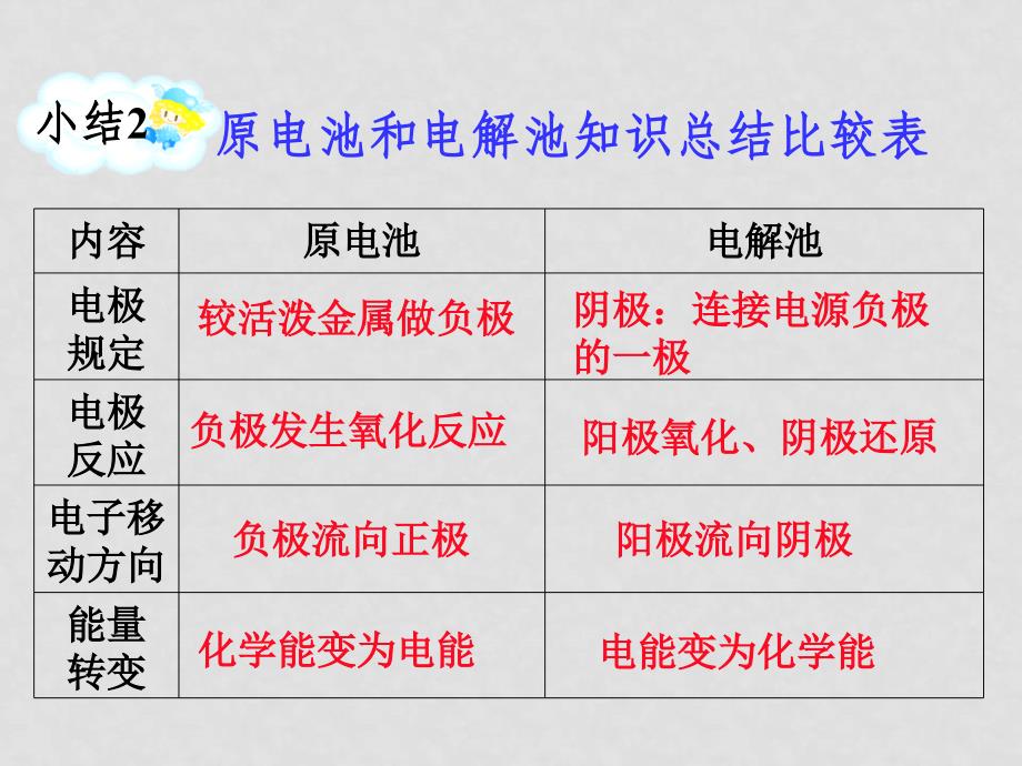 高三化学高考复习强化双基系列课件59 电解原理的应用 全国通用_第4页