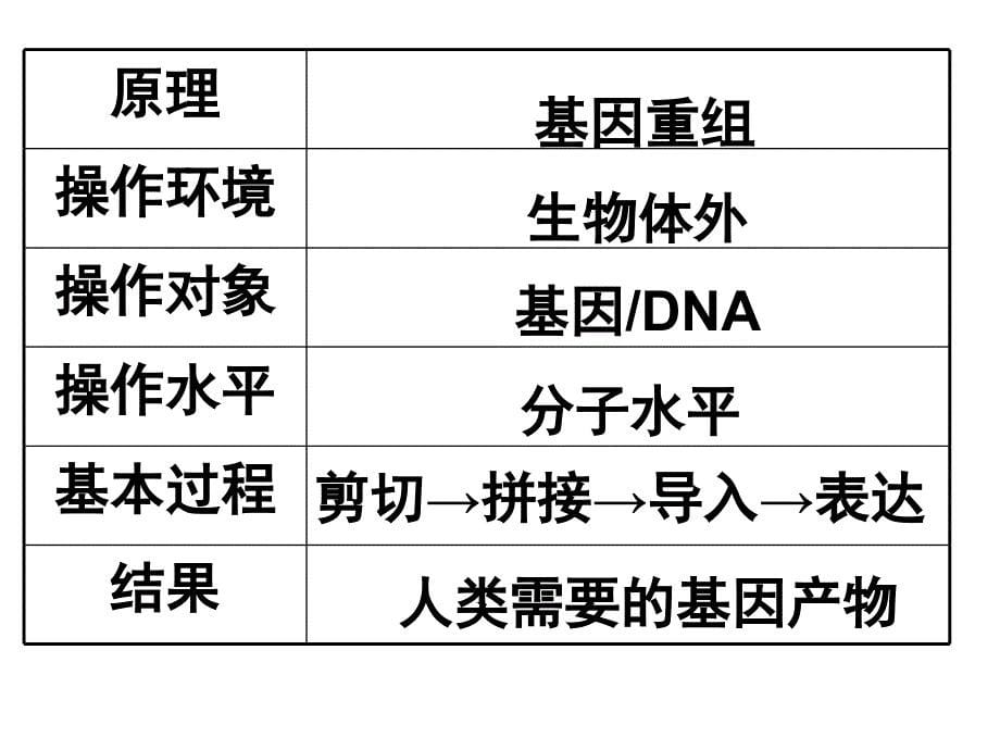 必修20602基因工程及其应用_第5页