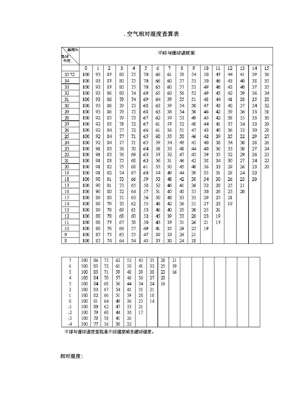 空气相对湿度查算表_第1页