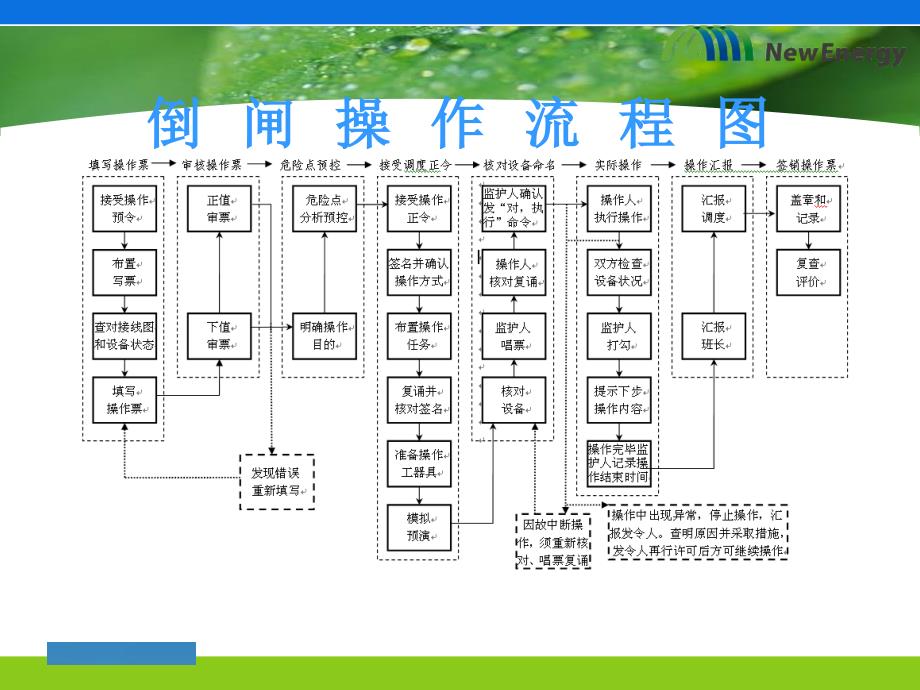 倒闸操作流程及安全注意事项_第4页