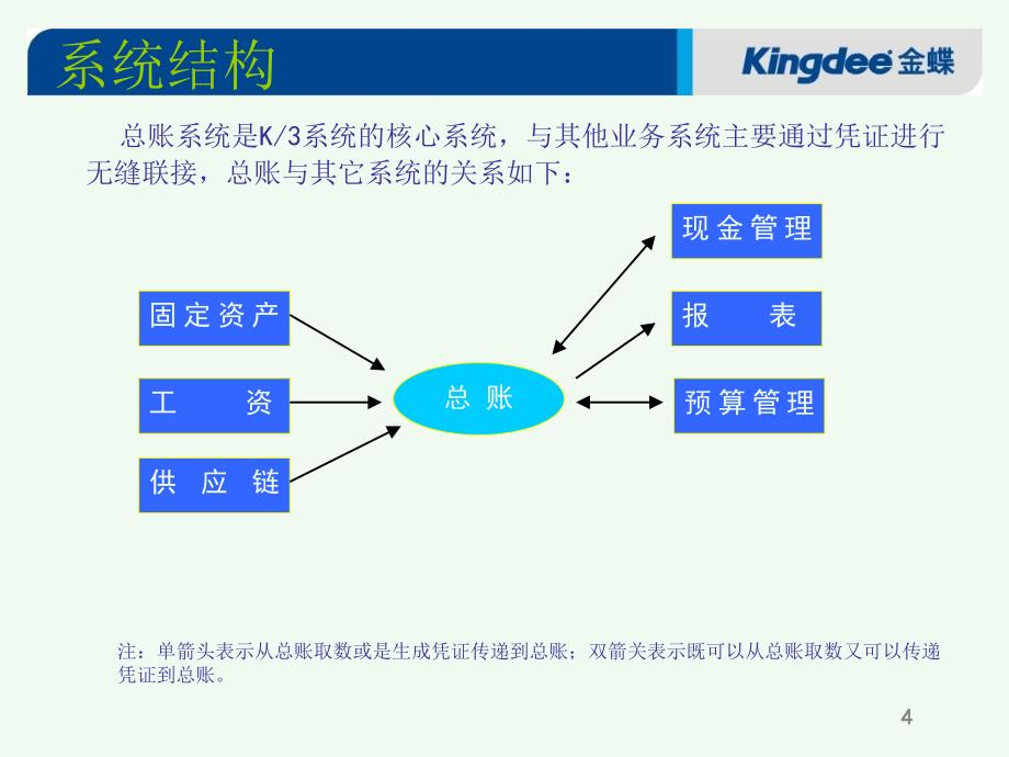 金蝶K3财务总体培训教程精_第4页