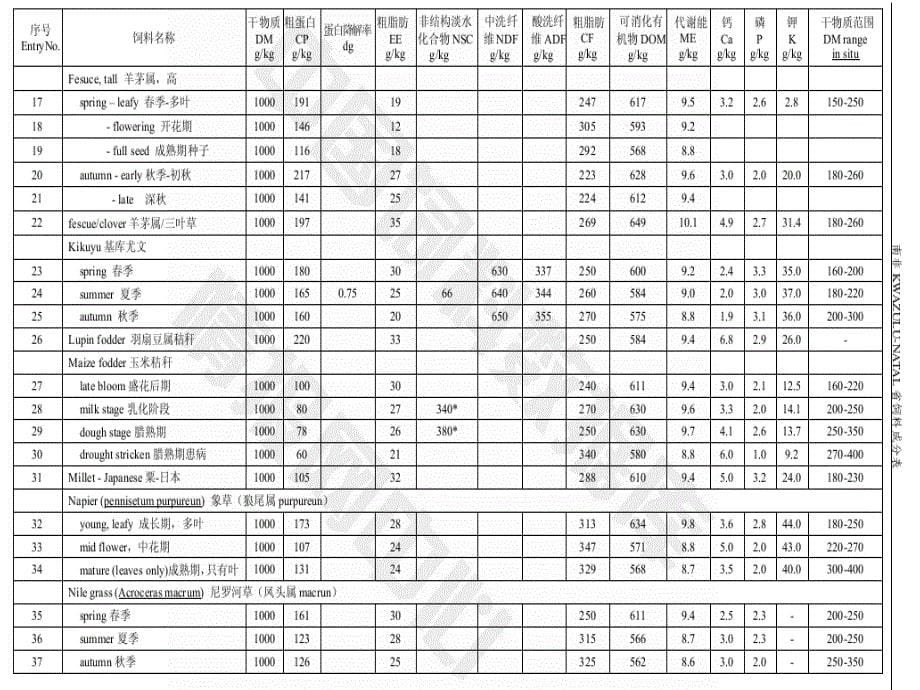 四饲料常规营养PPT课件_第5页