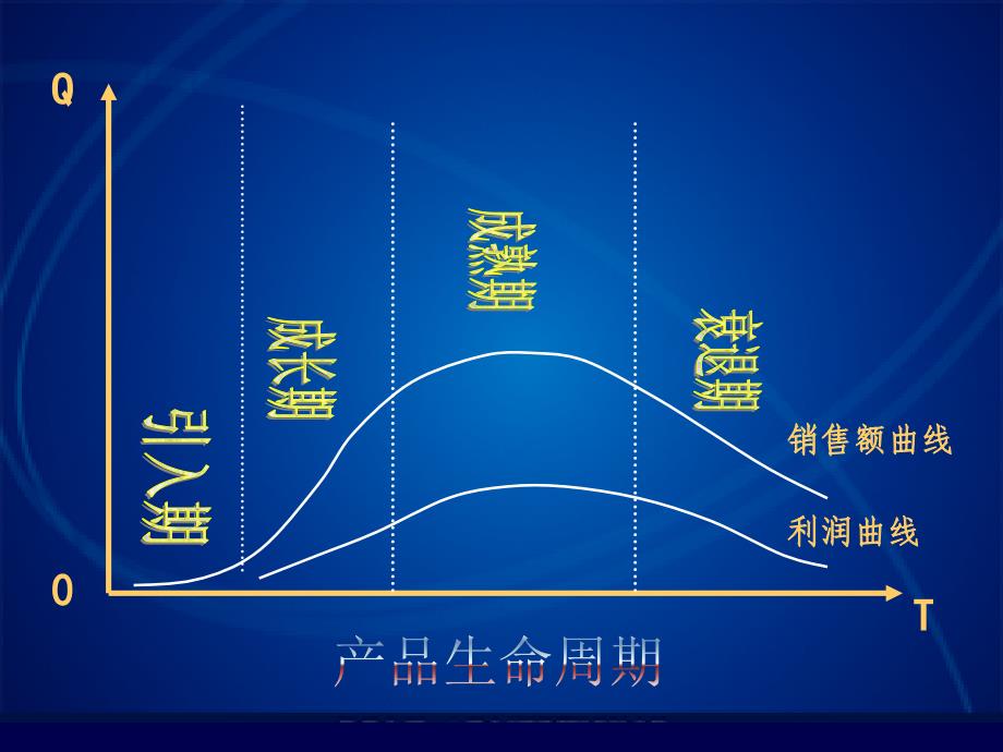 产品生命周期与新产品开发理论_第3页