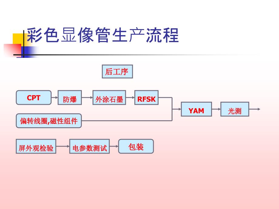 彩色显像管生产流程_第1页