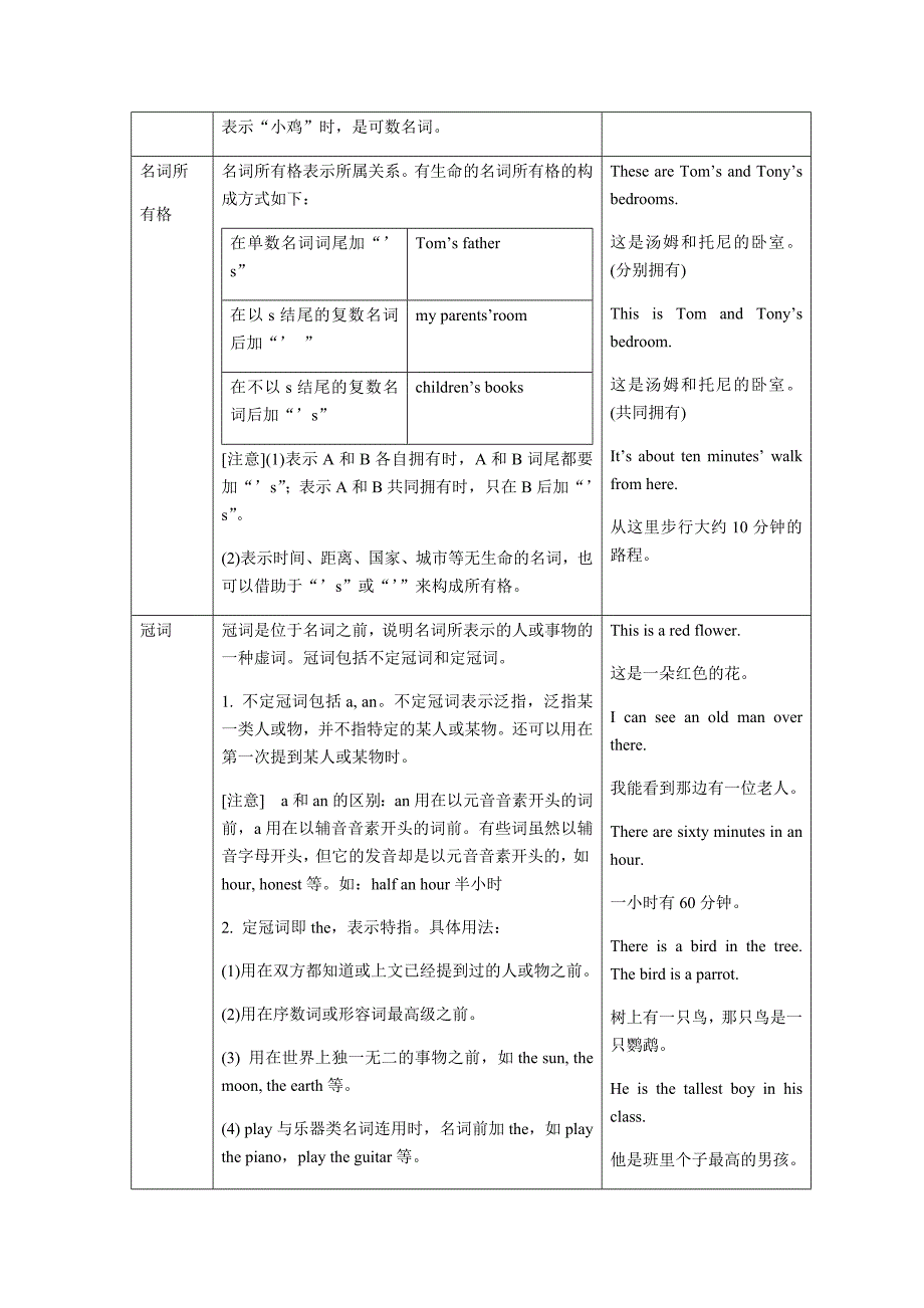 人教新目标七年级英语上册全册语法知识汇总_第2页