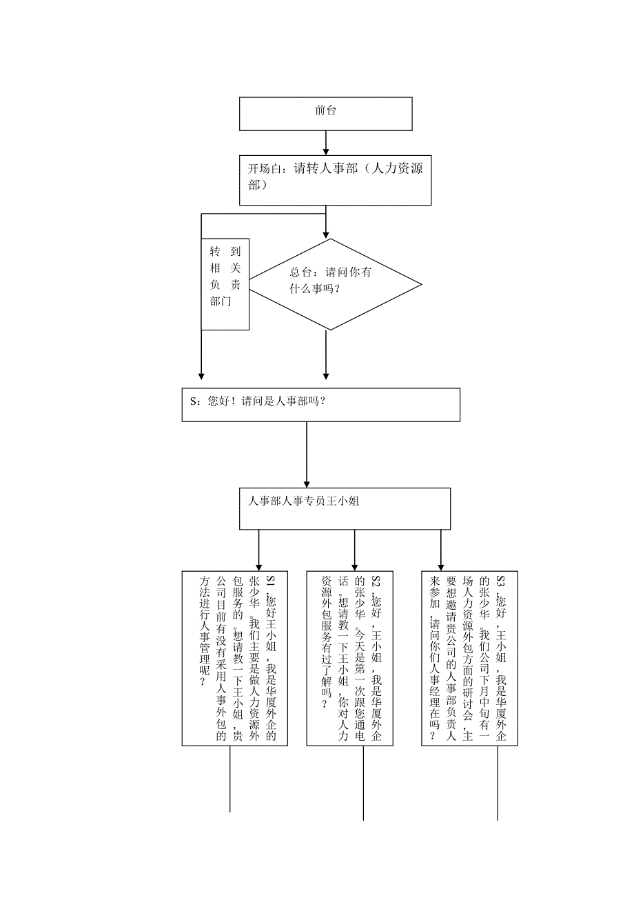 主营业务电话销售话术（人力资源部篇）V10_第1页