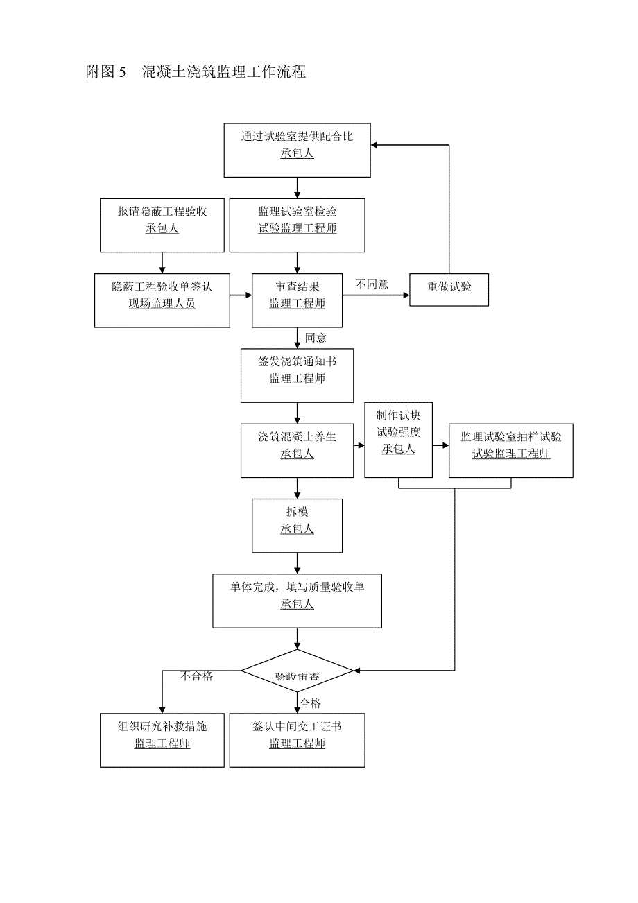 桥梁工程监理实施细则范本_第5页