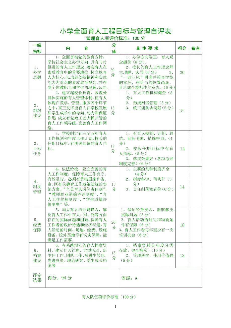 小学全面育人工程目标与管理自评表新_第1页