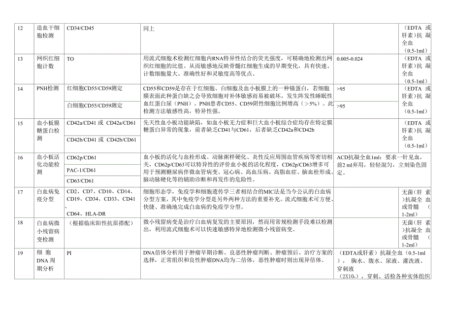 医院常用流式检验项目_第3页