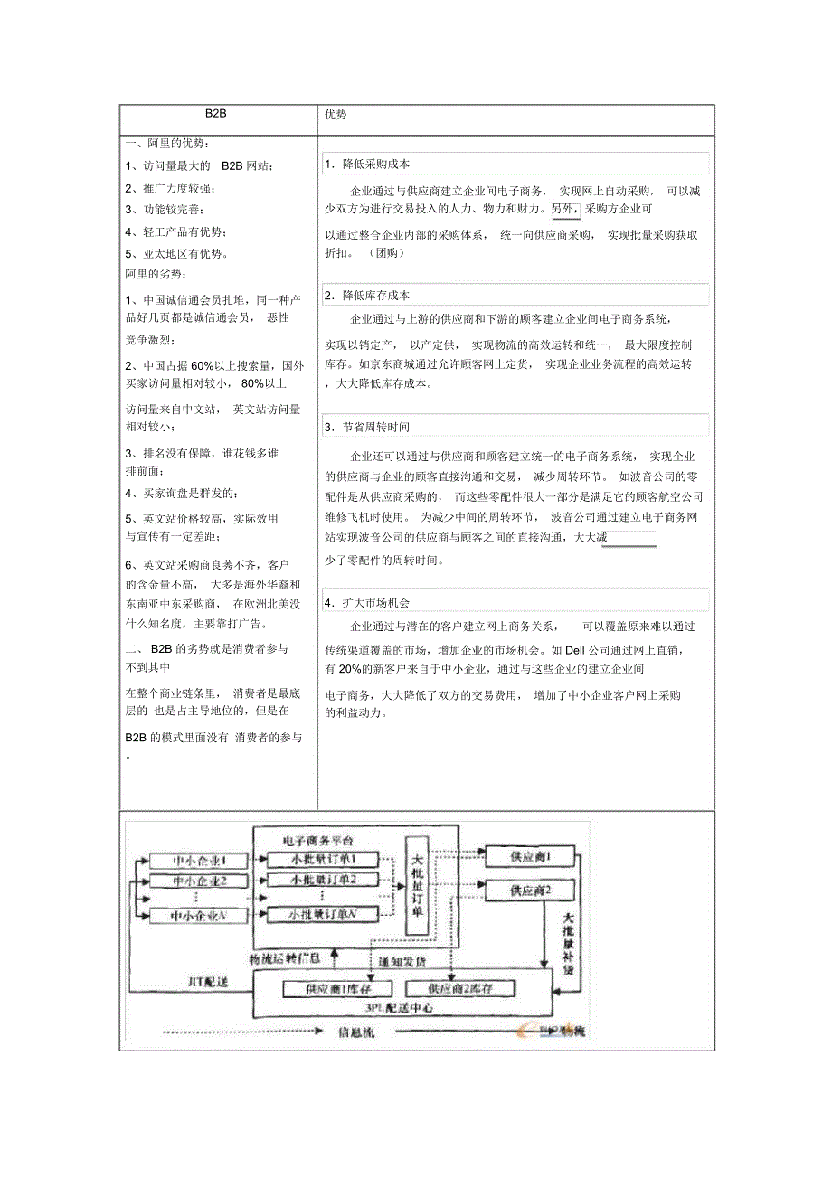 各种商业模式的优劣势分析_第1页
