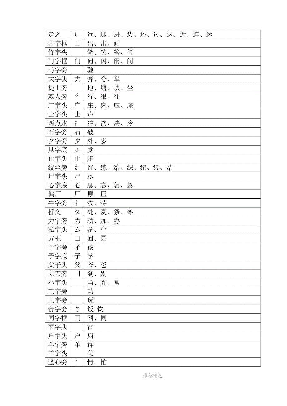 一偏旁汇总同偏旁的字_第2页