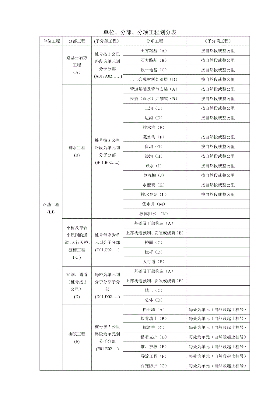 公路桥梁隧道等分部分项工程划分_第1页