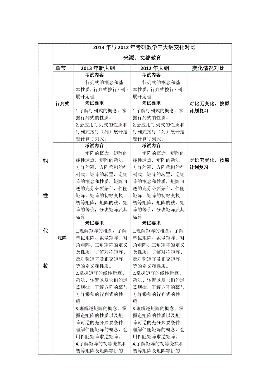 2013年考研数学三大纲对比表-线性代数_第1页