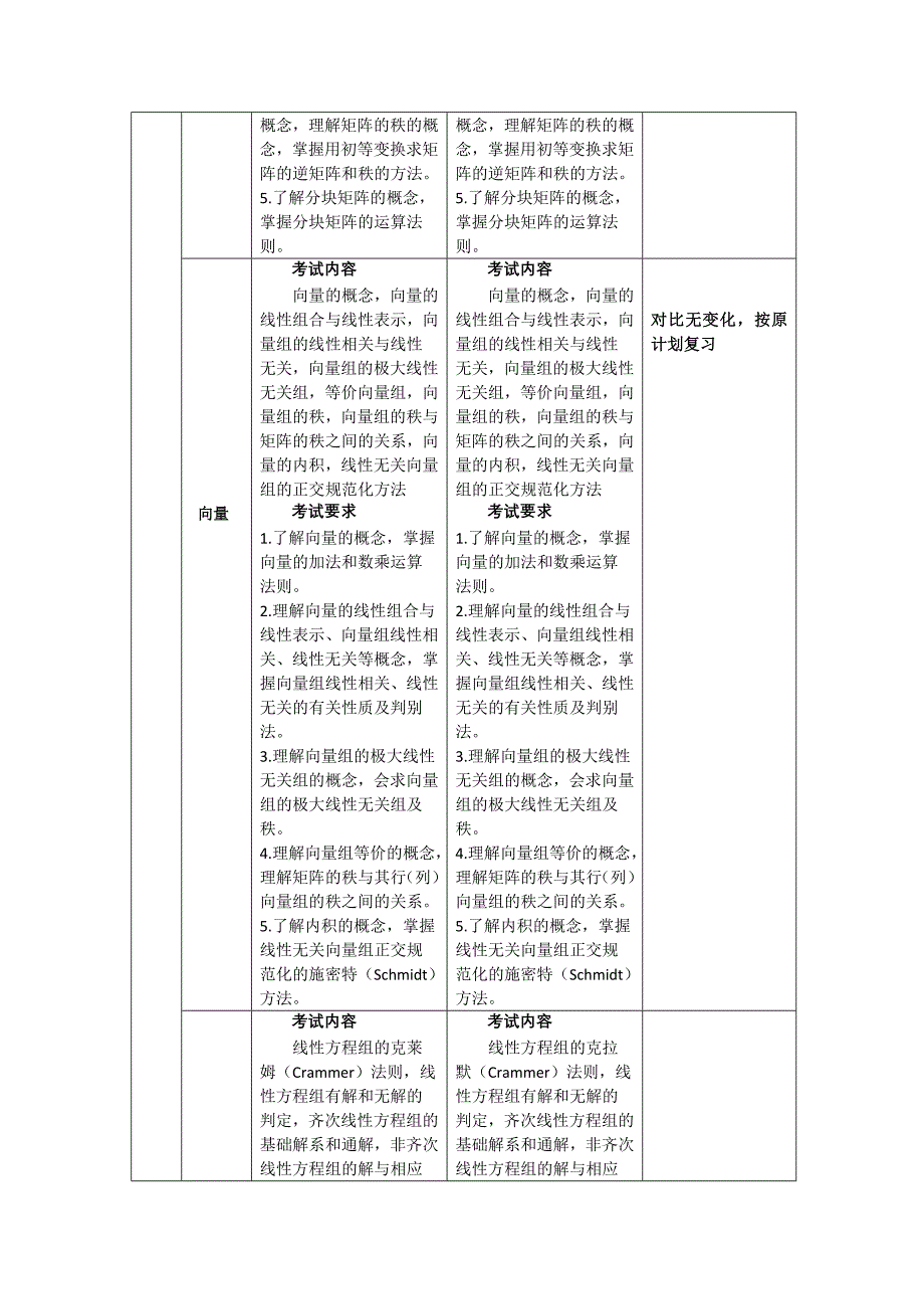 2013年考研数学三大纲对比表-线性代数_第2页