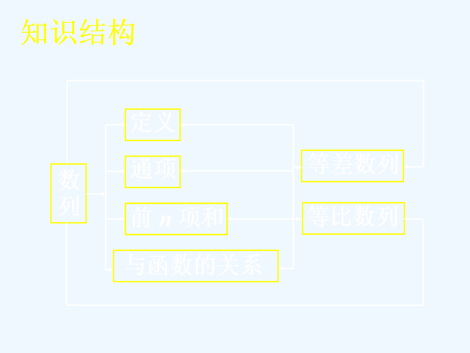 数列总复习全部内容课件_第2页