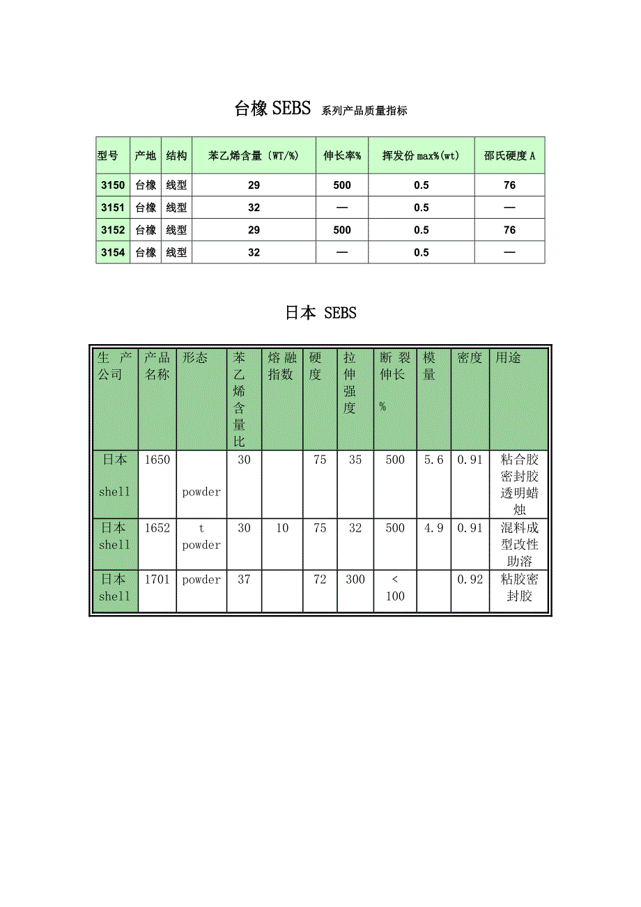 国内外厂家苯乙烯tpe系列产品质量指标_第1页