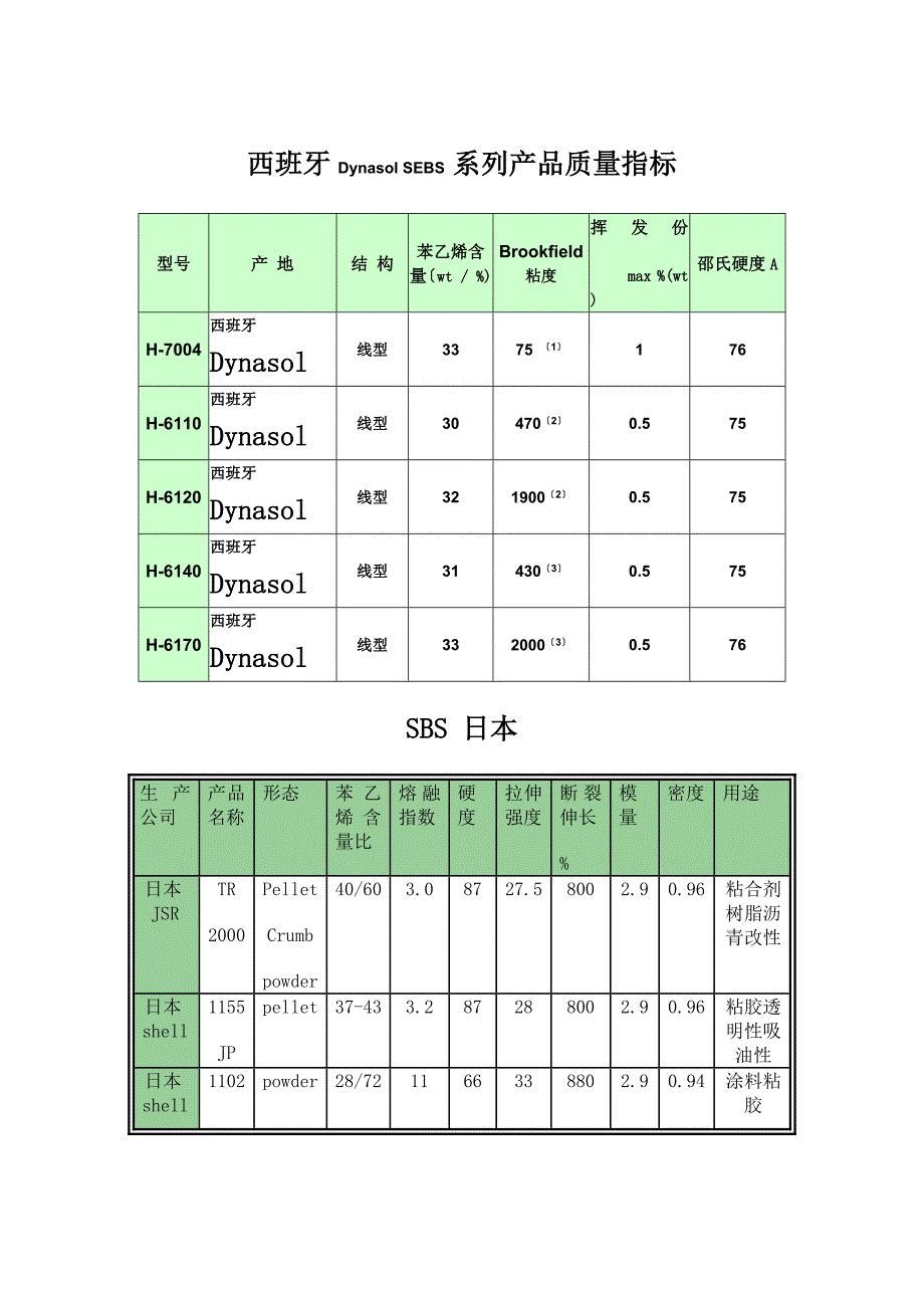 国内外厂家苯乙烯tpe系列产品质量指标_第2页