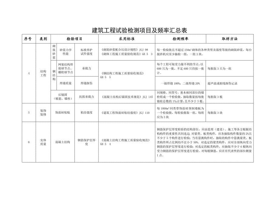 建筑工程试验检测项目及频率汇总表优质资料_第5页