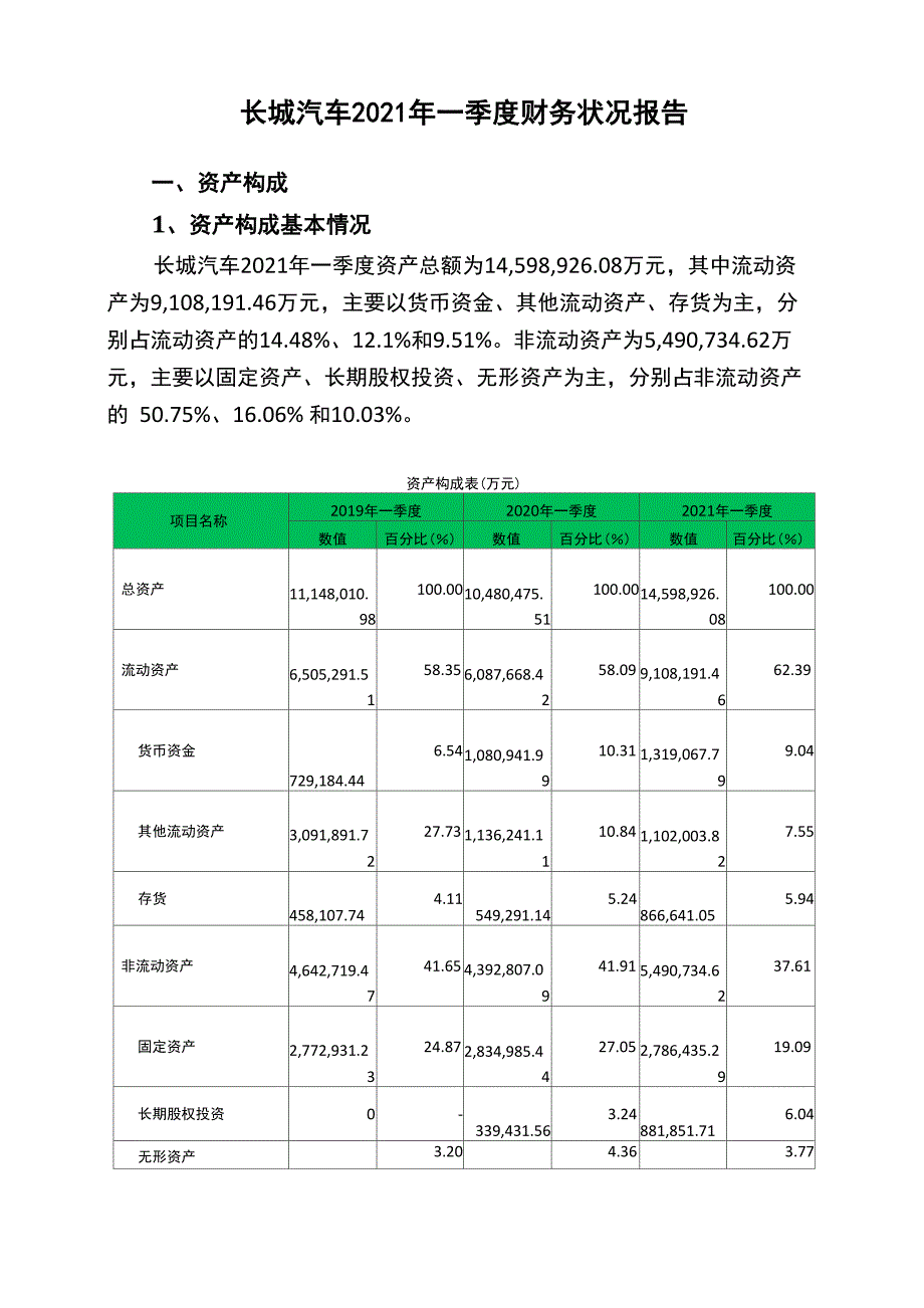 长城汽车2021年一季度财务状况报告_第1页
