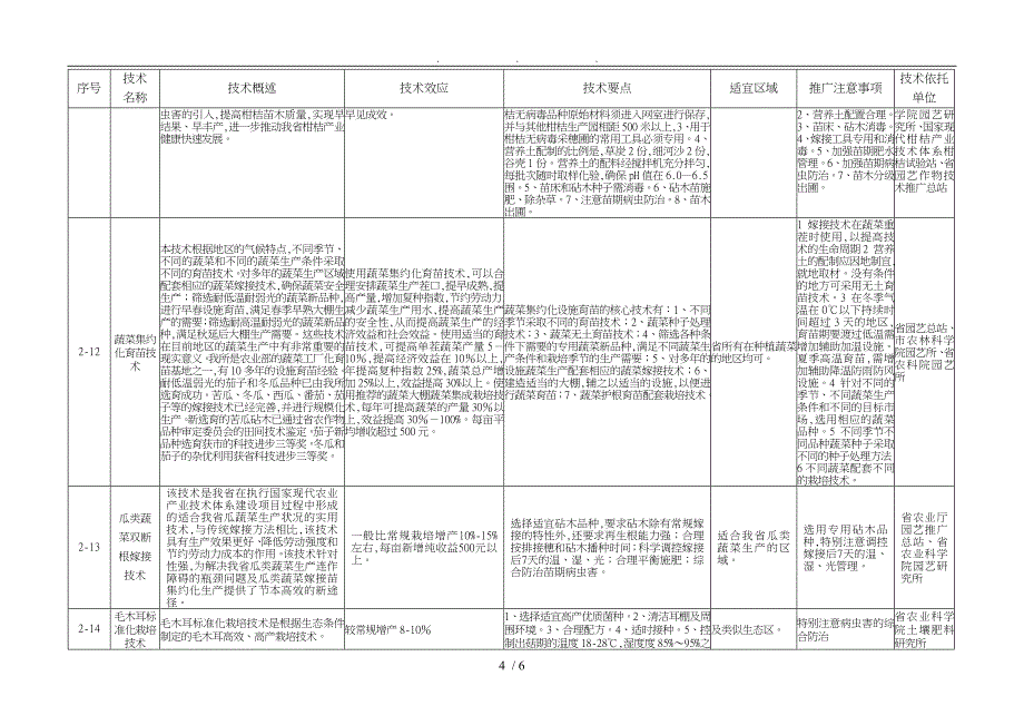 四川省20项农业主推技术汇总表_第4页