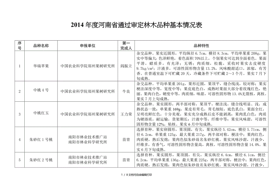 河南省通过审定林木品种基本情况表_第1页