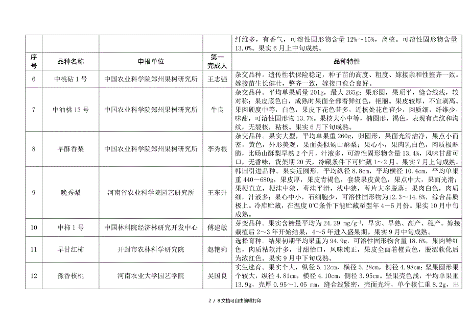 河南省通过审定林木品种基本情况表_第2页