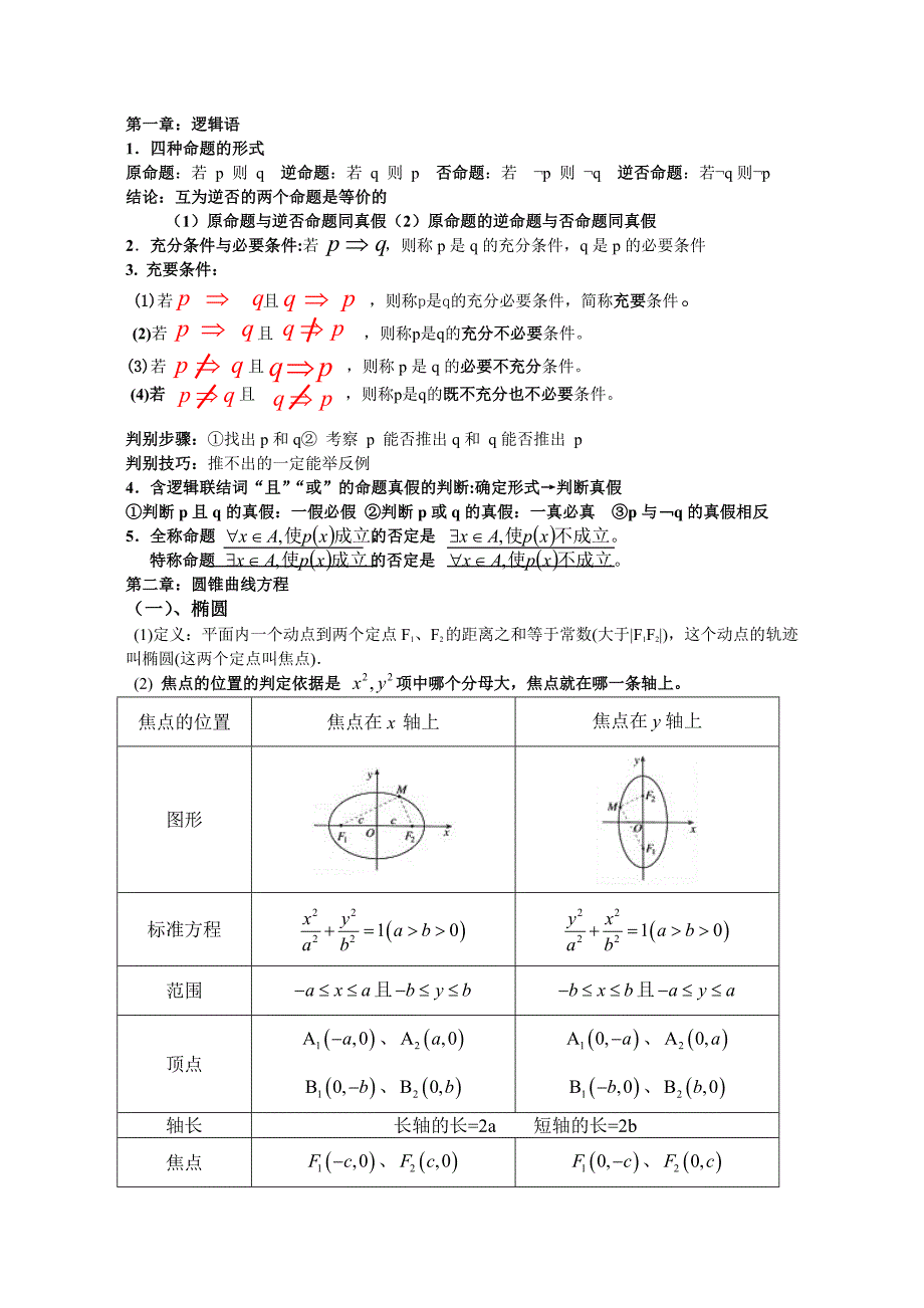 高中(文)数学选修1-1公式方法总结(考前宝典)_第1页