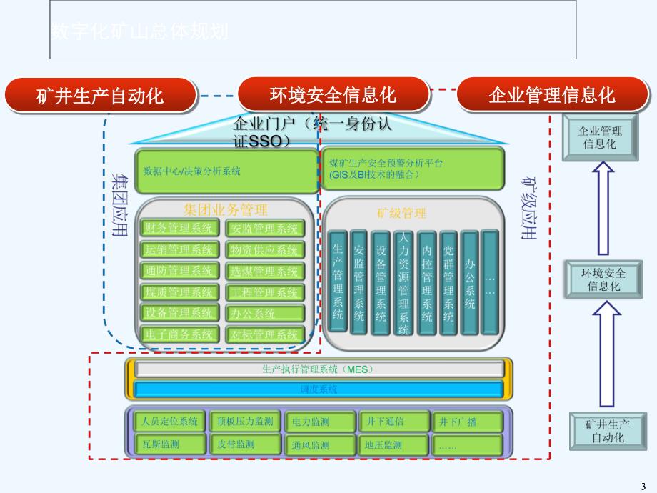 数字化矿山总体建设方案V 专业课件_第3页