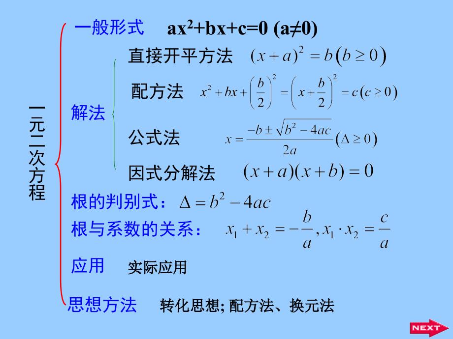 《一元二次方程》复习课件_第2页