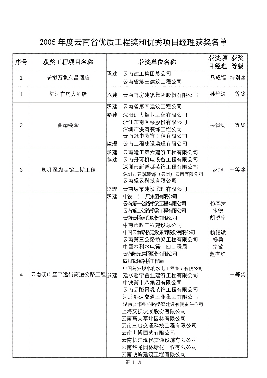 附件： - 云南省建筑业协会云南建筑企业之家_第1页