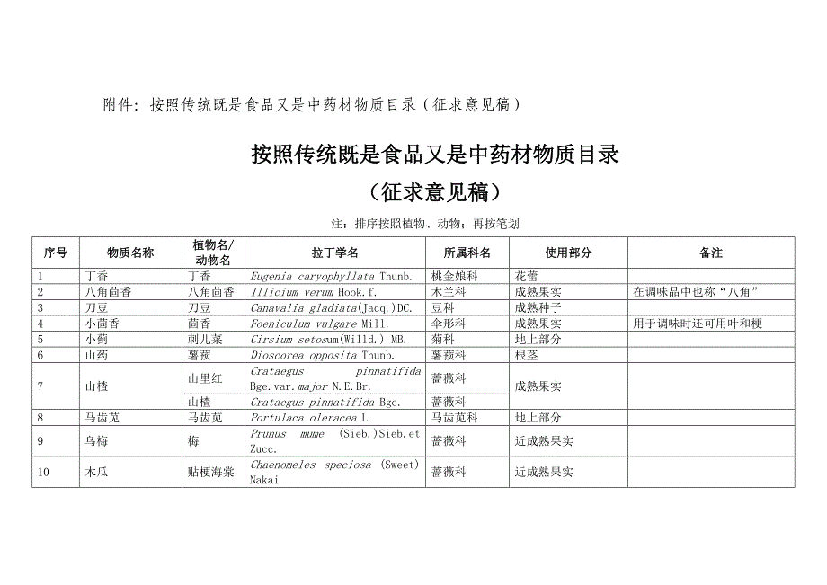 药食同源药材目录()_第1页