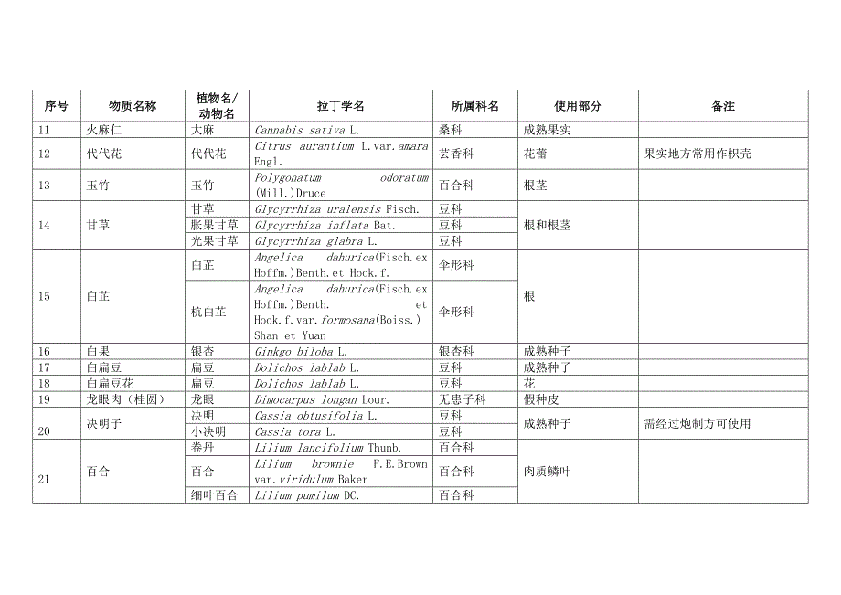 药食同源药材目录()_第2页