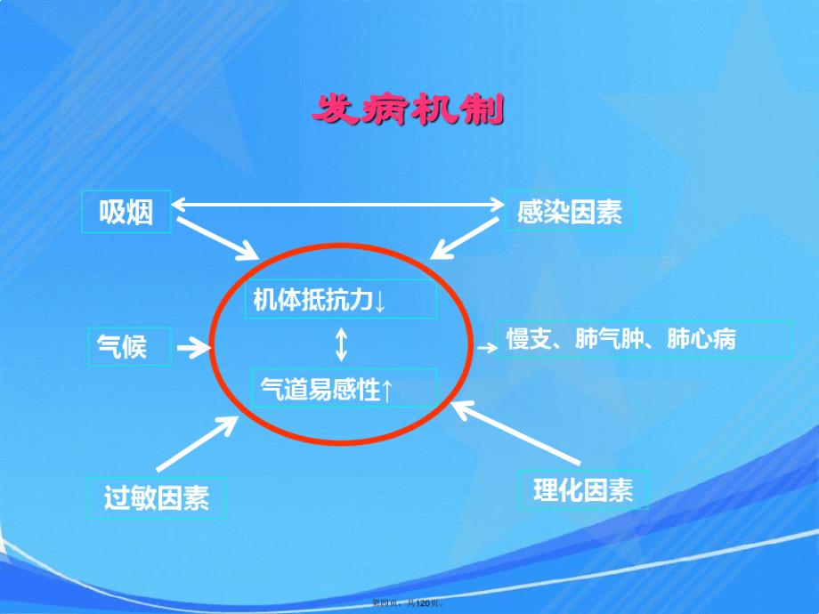 慢支、慢阻肺、肺心病_第4页