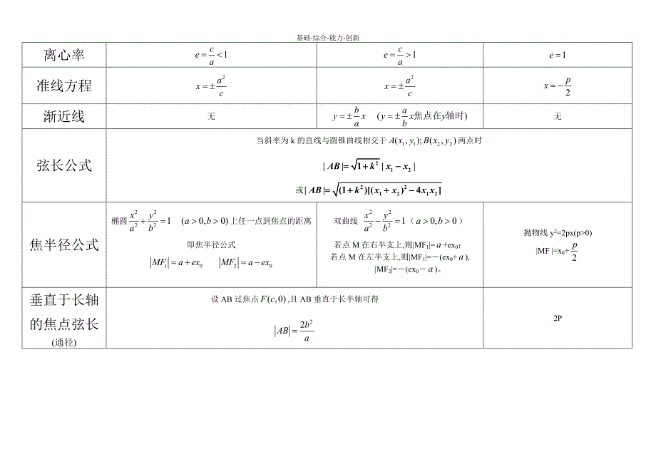 892《圆锥曲线》基础知识汇总_第2页
